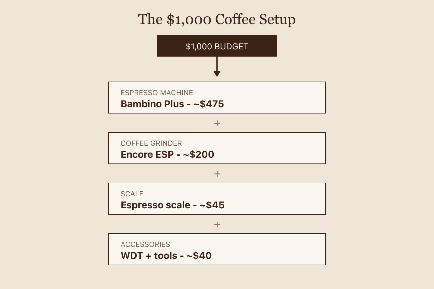 Visual budget breakdown for a one thousand dollar coffee setup with machine, grinder, scale, and accessories