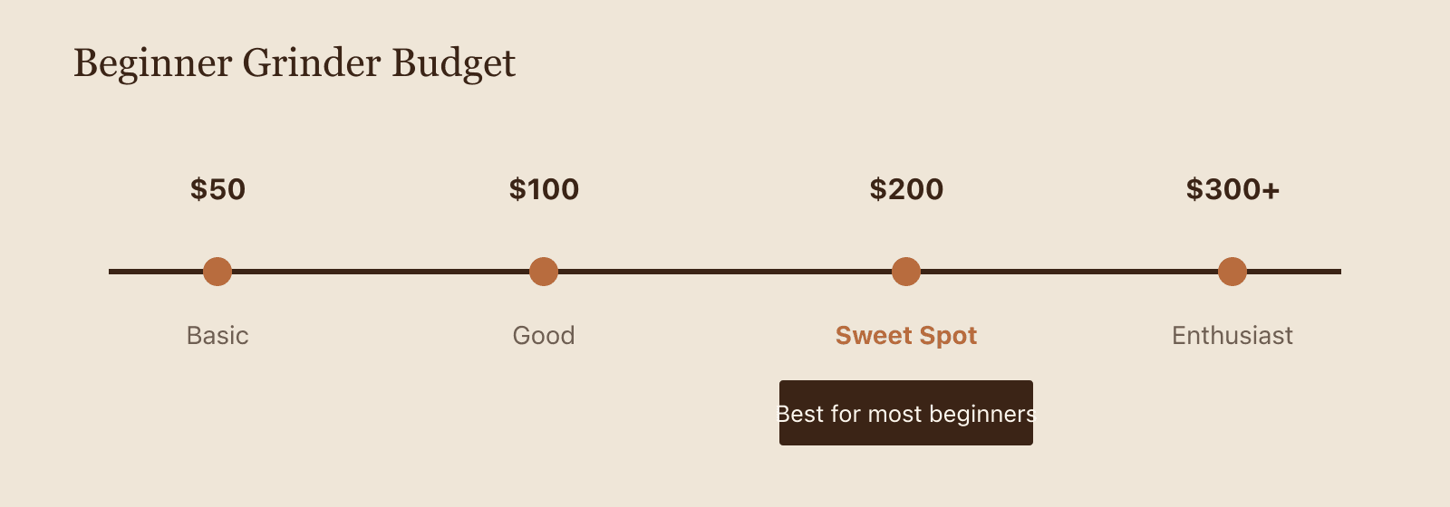 Manual coffee grinder spending bands from basic travel starters to premium espresso-oriented models