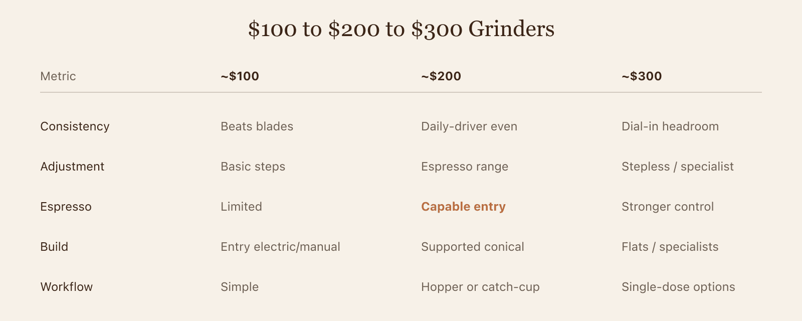 Comparison of what improves from about $100 to $200 to $300 coffee grinders across consistency, adjustment, espresso, build, and workflow