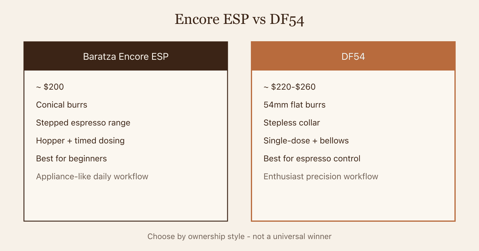 Side-by-side graphic comparing Baratza Encore ESP and DF54 price, burrs, adjustment, dosing, and best use case